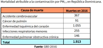 mortalidad-por-PM-en-RD