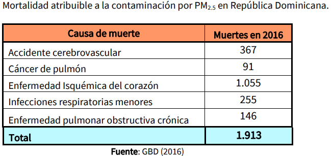 mortalidad-por-PM-en-RD