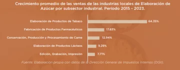 ventas-azucar-por-subserctor