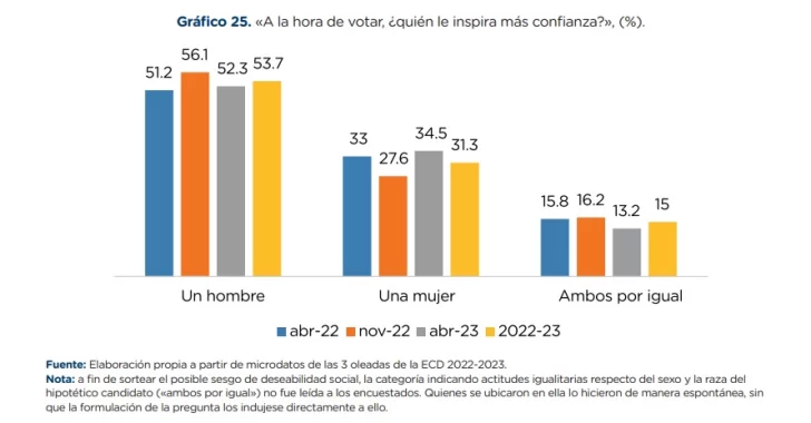 Grafico-25-de-la-Encuesta-de-Cultura-Democratica-en-la-Republica-Dominicana-ECD-2022-2023-728x380