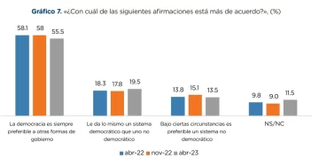 A propósito de la Encuesta Cultura Democrática