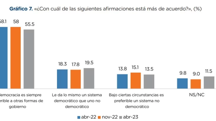 A propósito de la Encuesta Cultura Democrática