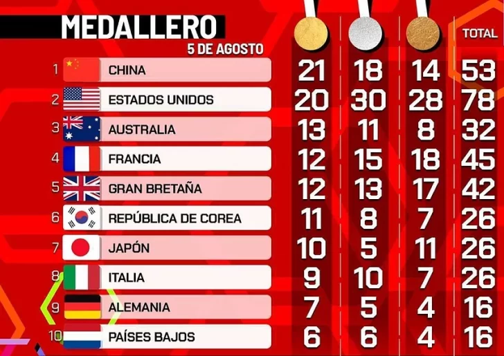 Medallero-de-los-Juegos-Olimpicos-jpg-728x515