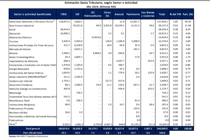 Estimacion-de-ingresos-fiscales-del-Estado-para-2024-728x478