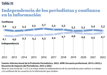 FAPE-Tabla-31-Confianza-en-los-periodistas