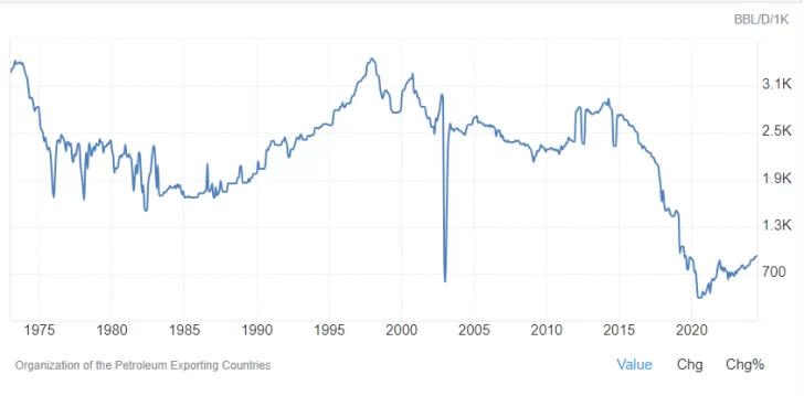 Grafico-de-la-produccion-de-Petroleo-de-Venezuela-728x359