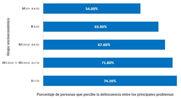 Porcentaje-de-personas-que-consideran-que-uno-de-los-principales-problemas-del-pais-es-la-delincuencia-segun-grupo-socioeconomico-2022.-728x394