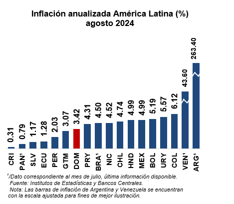 inflacion-anualizada-amarica-latina