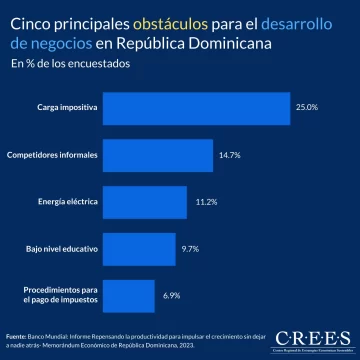 Grafico-Cinco-principales-obstaculo-para-el-desarollo-de-negocios-en-Republica-Dominicana--728x728