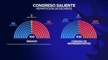 Los republicanos avanzan hacia el control del Senado