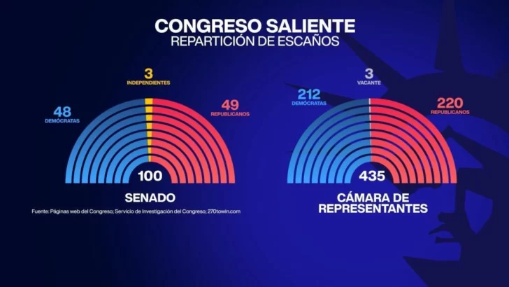 Los republicanos retoman el control del Senado