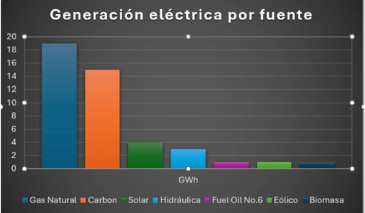 generacion-electrica-por-fuente-728x425