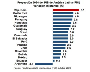 proyeccion-2024-pib