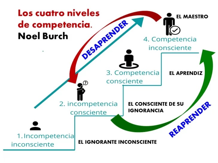 Los-cuatro-niveles-de-competencias-de-Noel-Burch