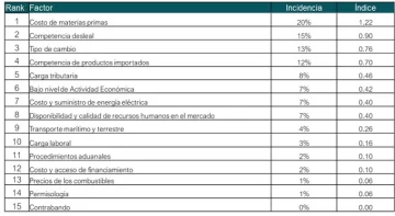 Cuadro-sobre-Resultados-Incidencia-en-la-Competencia-por-Factor-Octubre-diciembre-2024