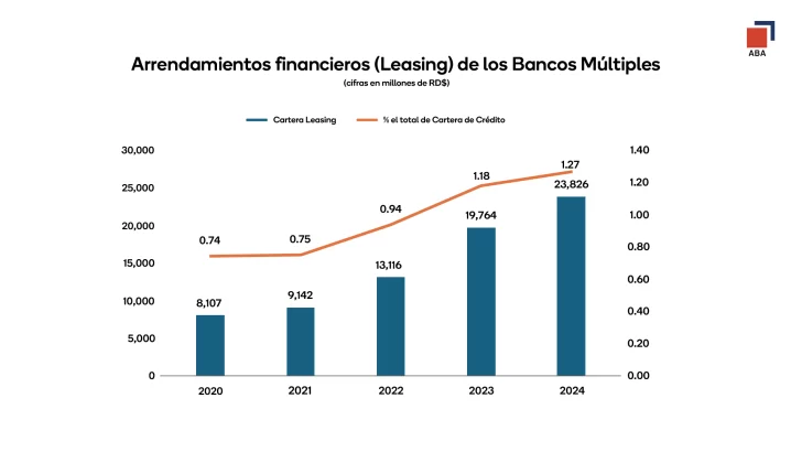 Evolucioen-cartera-de-leasing-de-los-bancos-mueltiples-728x410