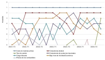 Grafico-Principales-Factores-que-afectan-competitividad-sep-oct-2021-a-oct-dic-2024