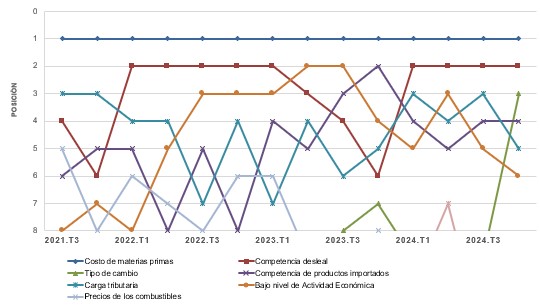 Grafico-Principales-Factores-que-afectan-competitividad-sep-oct-2021-a-oct-dic-2024