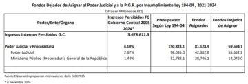 fondos-dejados-de-asignar-al-poder-judiacial-y-a-la-PGR-02-728x246