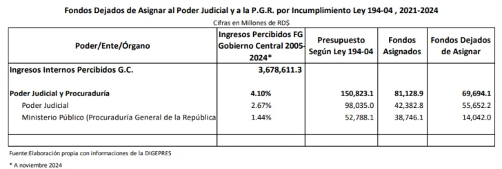 fondos-dejados-de-asignar-al-poder-judiacial-y-a-la-PGR-02-728x246
