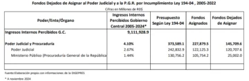 fondos-dejados-de-asignar-al-poder-judiacial-y-a-la-PGR-728x239