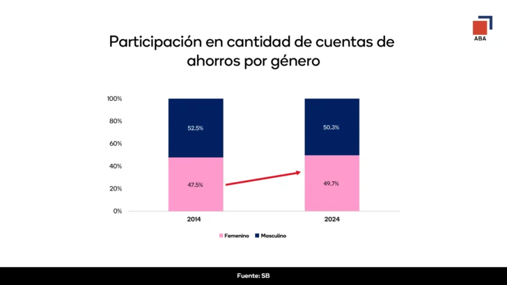 Cuentas-de-ahorro-por-geinero-728x410