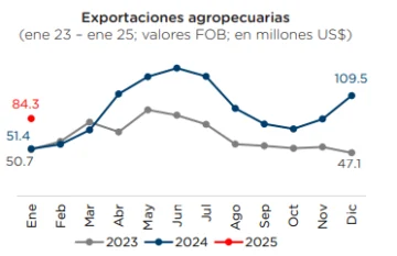 exportaciones-agropecuarias