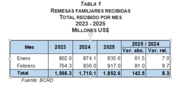 remesas-familiares-por-mes