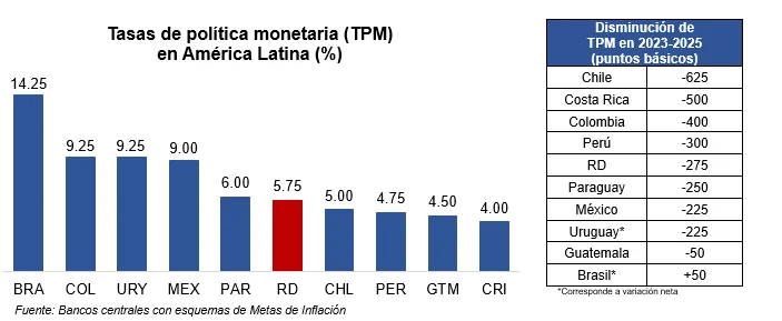 Banco Central mantiene su tasa de política monetaria en 5.75 % anual