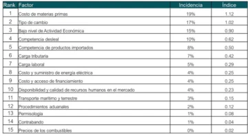 El costo de materias primas es el factor que más afecta la competitividad industrial