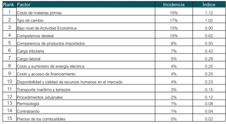 El costo de materias primas es el factor que más afecta la competitividad industrial