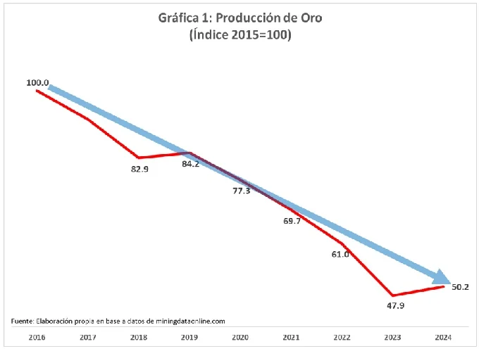 GRAF-1-PRODUCCION-DE-ORO