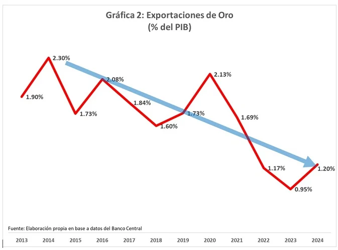 GRAF-2-EXPORTACION-DE-ORO