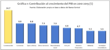 El gigante que se detuvo. ¿Qué frena a la construcción?