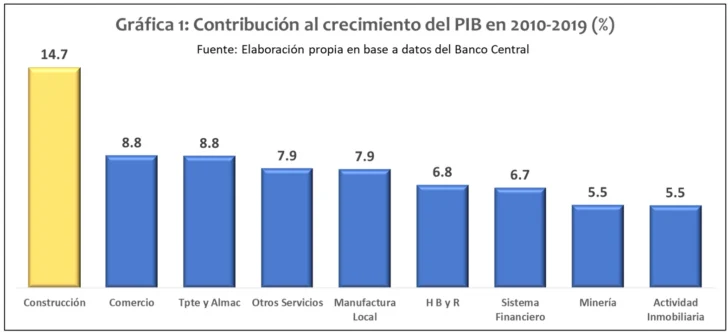 El gigante que se detuvo. ¿Qué frena a la construcción?