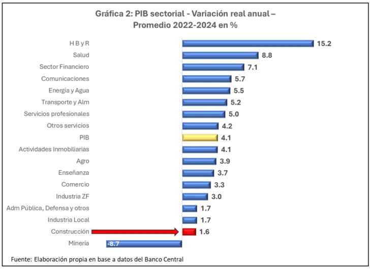 El gigante que se detuvo. ¿Qué frena a la construcción?