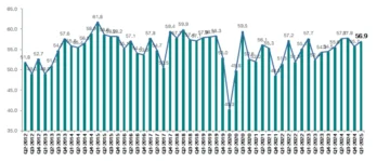 Índice de Confianza Industrial asciende a 56.9 en el trimestre enero-marzo 2025