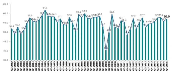 Índice de Confianza Industrial asciende a 56.9 en el trimestre enero-marzo 2025