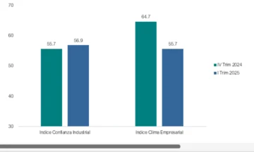 Índice de Confianza Industrial asciende a 56.9 en el trimestre enero-marzo 2025