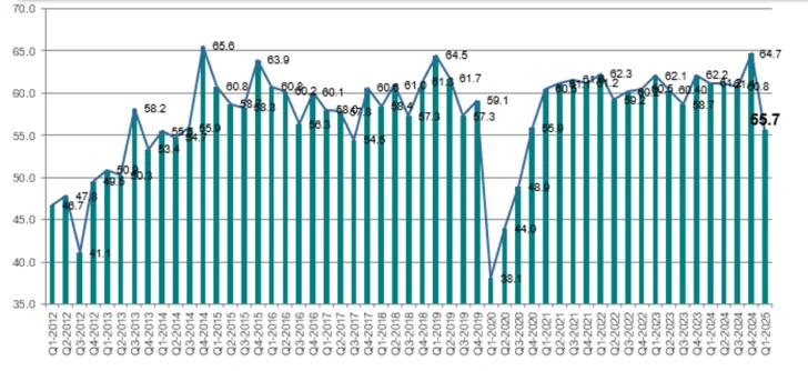 Índice de Confianza Industrial asciende a 56.9 en el trimestre enero-marzo 2025