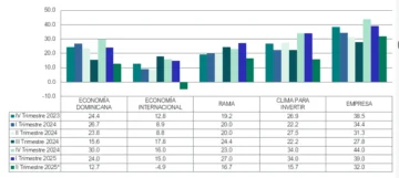 Índice de Confianza Industrial asciende a 56.9 en el trimestre enero-marzo 2025