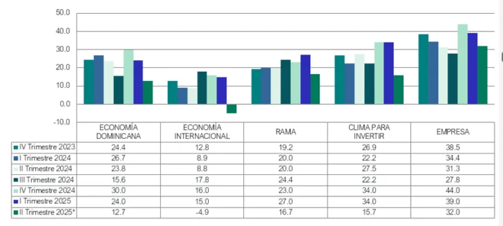 Índice de Confianza Industrial asciende a 56.9 en el trimestre enero-marzo 2025