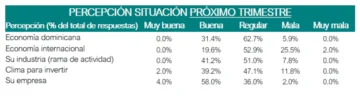 Índice de Confianza Industrial asciende a 56.9 en el trimestre enero-marzo 2025