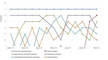 El costo de materias primas es el factor que más afecta la competitividad industrial