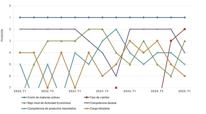 El costo de materias primas es el factor que más afecta la competitividad industrial