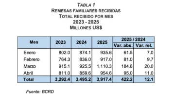 Flujos de remesas alcanzaron los US$ 3,917.4 millones entre enero y abril de 2025