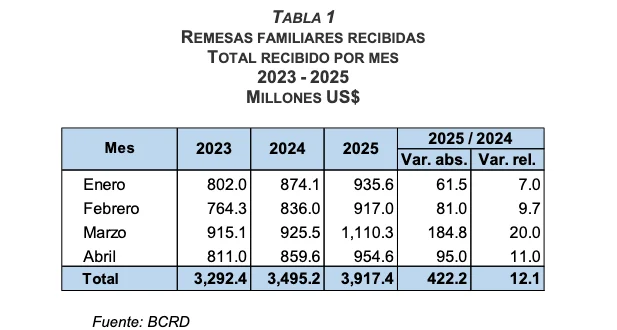 Flujos de remesas alcanzaron los US$ 3,917.4 millones entre enero y abril de 2025