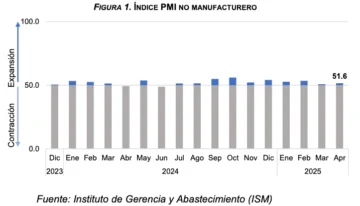 Flujos de remesas alcanzaron los US$ 3,917.4 millones entre enero y abril de 2025