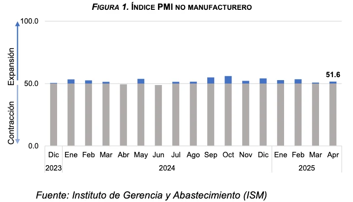 Flujos de remesas alcanzaron los US$ 3,917.4 millones entre enero y abril de 2025