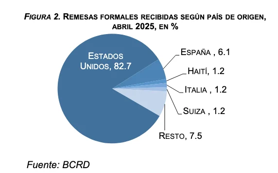 Flujos de remesas alcanzaron los US$ 3,917.4 millones entre enero y abril de 2025